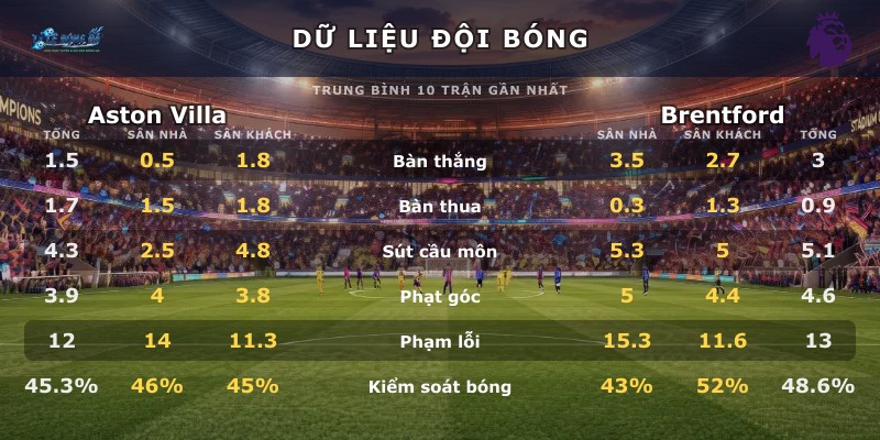 Dữ liệu đội bóng Aston Villa vs Brentford