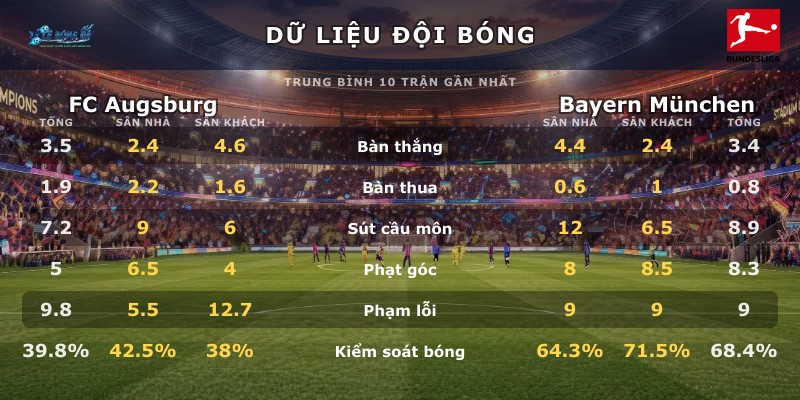 Dữ liệu đội bóng FC Augsburg vs Bayern München