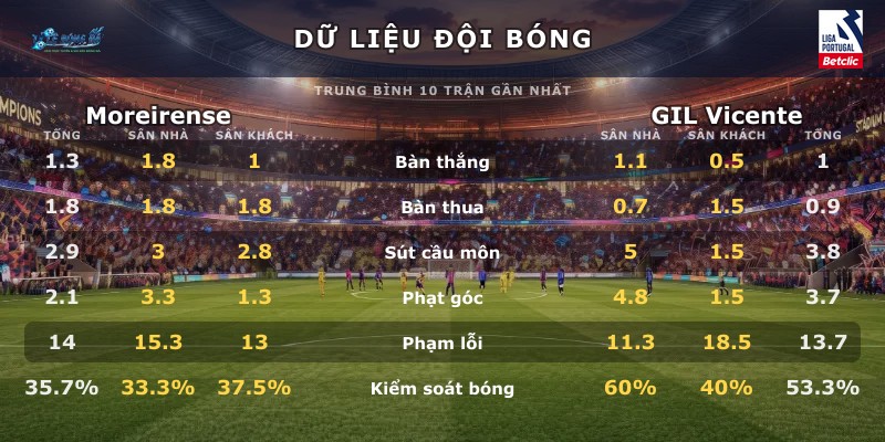 Dữ liệu đội bóng Moreirense vs GIL Vicente